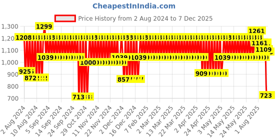 firstcry.com Hasbro Pictureka Picture Game - Blue hasbro Price History Graph from 2 Aug 2024 to 7 Dec 2025