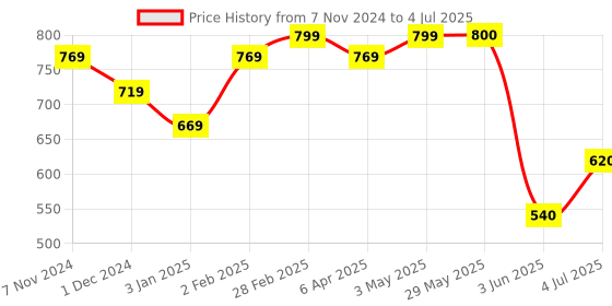 firstcry.com Hasbro Piggy Piggy Card Game - Multicolor hasbro Price History Graph from 7 Nov 2024 to 4 Jul 2025