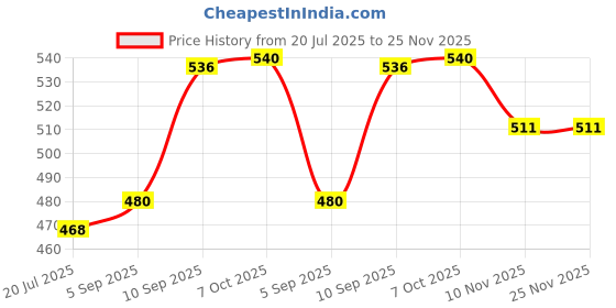 firstcry.com Hasbro Potato Head Spudasaurus Dinosaur Figure with 12 Pieces - Multicolor hasbro Price History Graph from 20 Jul 2025 to 25 Nov 2025