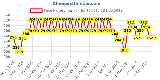 firstcry.com Hasbro Puzl It Aqua Adventure Playing Cards and Pictures Game - Multicolour hasbro Price History Graph from 24 Jul 2024 to 22 Nov 2025