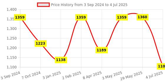 firstcry.com Hasbro The Game of Life Game Family Board Game - Multicolour hasbro Price History Graph from 3 Sep 2024 to 4 Jul 2025