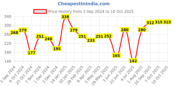 firstcry.com Hasbro The Game of Life Goals Game Cards - Multicolour hasbro Price History Graph from 3 Sep 2024 to 10 Oct 2025