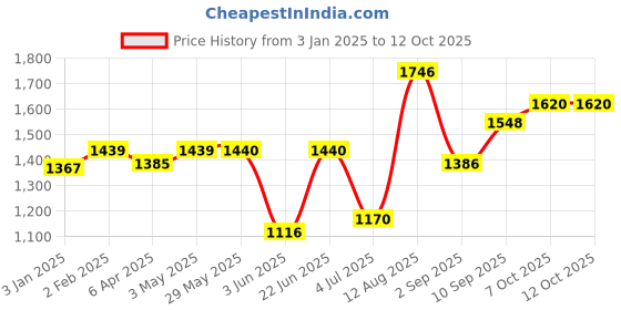 firstcry.com Hasbro Trivial Pursuit Friends The TV Series Edition Trivia Party Game 600 Trivia Questions- Blue hasbro Price History Graph from 3 Jan 2025 to 12 Oct 2025