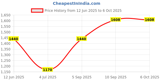 firstcry.com Hasbro Trivial Pursuit Wizarding World Harry Potter Edition Board Game Compact Trivia Game - Multicolor hasbro Price History Graph from 12 Jun 2025 to 6 Oct 2025
