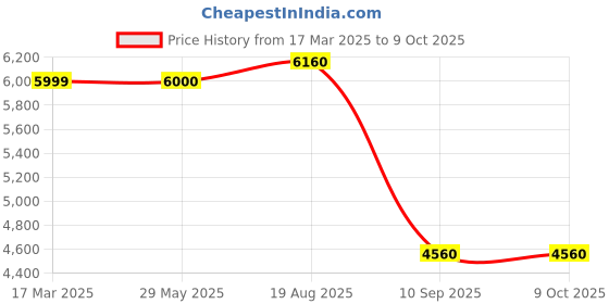 firstcry.com Hauck 2 In 1  Multipurpose Carrycot T&G Accessories  - Black hauck Price History Graph from 17 Mar 2025 to 8 Oct 2025