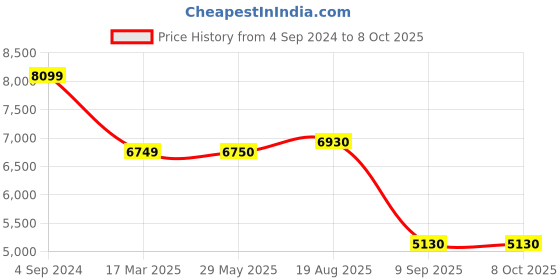 firstcry.com Hauck Alpha Bouncer 2in1 Rocker & Bouncer hauck Price History Graph from 4 Sep 2024 to 7 Oct 2025