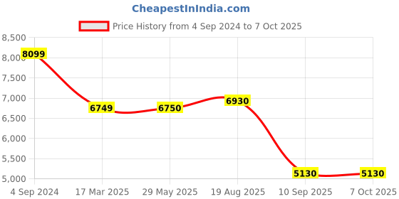 firstcry.com Hauck Alpha Bouncer 2in1 Rocker & Bouncer hauck Price History Graph from 4 Sep 2024 to 6 Oct 2025