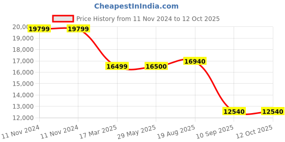 firstcry.com Hauck Highchair Sit And Relax - Grey hauck Price History Graph from 11 Nov 2024 to 12 Oct 2025
