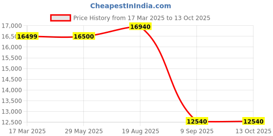 firstcry.com Hauck Highchair Sit N Relax - Grey hauck Price History Graph from 17 Mar 2025 to 12 Oct 2025