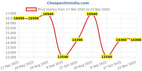 firstcry.com Hauck Highchair Sit N Relax - Pink hauck Price History Graph from 17 Mar 2025 to 23 Nov 2025