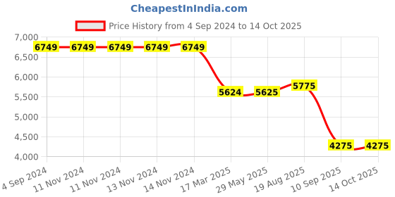 firstcry.com Hauck Ipro Baby Infant Carrier Denim (Multicolor) hauck Price History Graph from 4 Sep 2024 to 14 Oct 2025