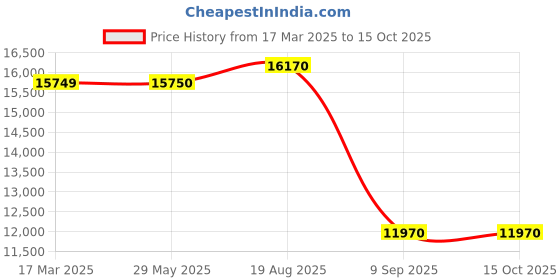 firstcry.com Hauck Stroller Rapid 4 Petrol - Teal Green hauck Price History Graph from 17 Mar 2025 to 15 Oct 2025