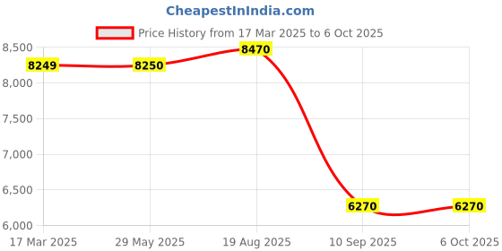 firstcry.com Hauck Stroller Sport With Canopy - Red hauck Price History Graph from 17 Mar 2025 to 6 Oct 2025