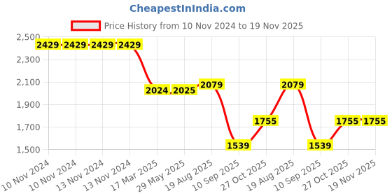 firstcry.com Hauck T&G Accessories Travel & Gear Organize Me - Grey hauck Price History Graph from 10 Nov 2024 to 19 Nov 2025