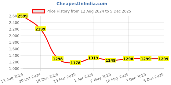 firstcry.com Haus & kinder 100% Cotton AC Blanket Pom Pom-Musk Rose haus & kinder Price History Graph from 12 Aug 2024 to 5 Dec 2025