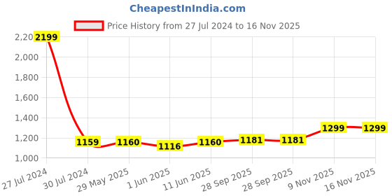 firstcry.com Haus & Kinder 100% Cotton AC Blanket Pom Pom Pom- Musk Rose haus & kinder Price History Graph from 27 Jul 2024 to 16 Nov 2025