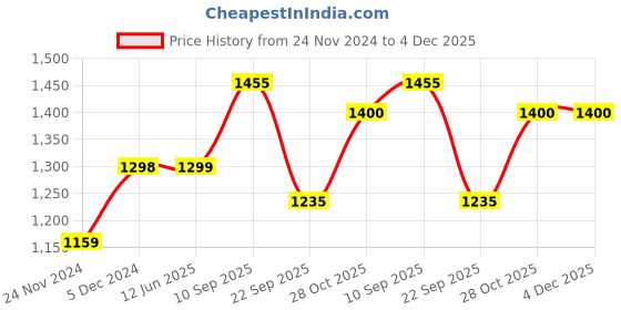 firstcry.com Haus & Kinder 100% Cotton Cambric Reversible Double Bed Dohar for AC rooms - Yellow Red & White haus & kinder Price History Graph from 24 Nov 2024 to 4 Dec 2025