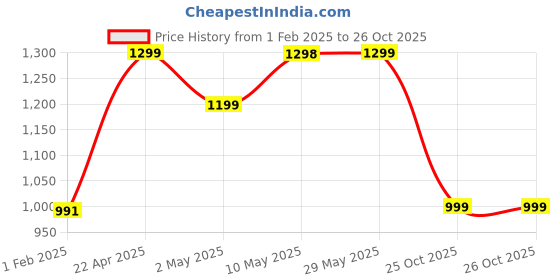 firstcry.com Haus & Kinder 100% Cotton Cover Kintted Baby Pillow, Cameo Pink haus & kinder Price History Graph from 1 Feb 2025 to 25 Oct 2025