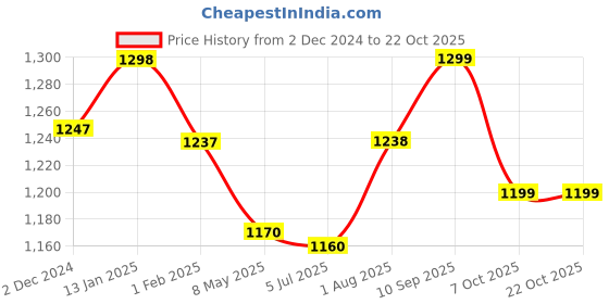 firstcry.com haus & kinder 100% Cotton Feeding & Nursing Pillow - Pink & Blue haus & kinder Price History Graph from 2 Dec 2024 to 21 Oct 2025