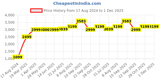 firstcry.com Haus & Kinder Bundle of Joy Bedding Set, Butterfly Garden- White pink haus & kinder Price History Graph from 17 Aug 2024 to 29 Nov 2025