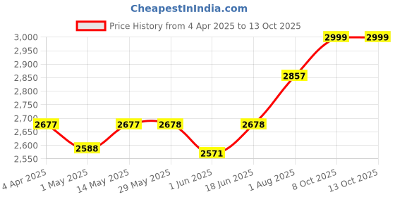 firstcry.com Haus & Kinder Bundle of Joy Bedding Set, Vitamin Sea- White Blue haus & kinder Price History Graph from 4 Apr 2025 to 13 Oct 2025