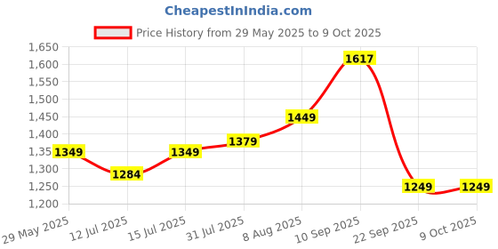 firstcry.com haus & kinder Chic Diaper Bag Backpack for New Parents (Capacity - 20L) , Diaper Bags(Navy) haus & kinder Price History Graph from 29 May 2025 to 9 Oct 2025