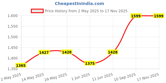 firstcry.com Haus & Kinder Cotton AC Blanket Teddy Bear - Bubblegum Pink haus & kinder Price History Graph from 2 May 2025 to 17 Nov 2025