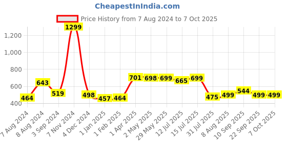 firstcry.com Haus & Kinder Crib Cot Bunting Star - Multicolor haus & kinder Price History Graph from 7 Aug 2024 to 7 Oct 2025