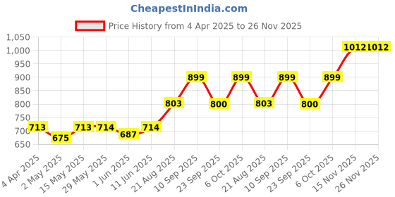 firstcry.com Haus & Kinder Crib Swaddling Baby Blanket Jungle Collection Pack of 3- Multicolour haus & kinder Price History Graph from 4 Apr 2025 to 25 Nov 2025