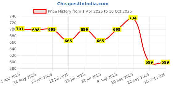 firstcry.com Haus & Kinder Dreamsack Easy Wrap Swaddle - Pink & White haus & kinder Price History Graph from 1 Apr 2025 to 16 Oct 2025