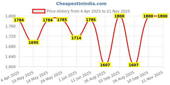 firstcry.com haus & kinder Elephantastic Baby Bedding Set Pack of 4 - Multicolor haus & kinder Price History Graph from 4 Apr 2025 to 21 Nov 2025