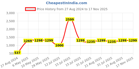 firstcry.com Haus & Kinder Exotic Wings 186 TC 100 % Cotton Printed King Bedsheet - Pink White & Yellow haus & kinder Price History Graph from 27 Aug 2024 to 17 Nov 2025