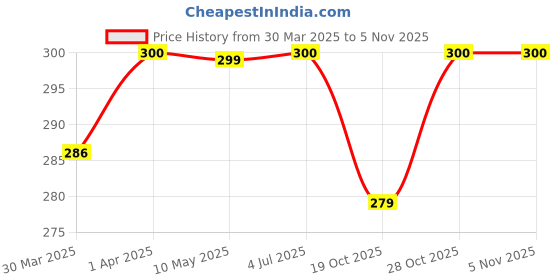 firstcry.com haus & kinder Haus & KinderPlain Brush Cloth Super Soft Plush Baby hooded Flannel Blanket, Sky Blue haus & kinder Price History Graph from 30 Mar 2025 to 3 Nov 2025