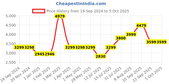 firstcry.com Haus & Kinder Into the Ocean Activity Gym with Set of 5 Rattles - Sky Blue haus & kinder Price History Graph from 19 Sep 2024 to 5 Oct 2025