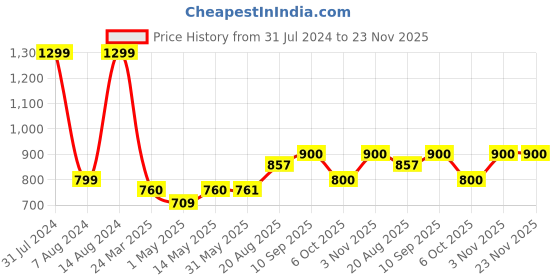 firstcry.com haus & kinder Jungle Party 100% Cotton Fitted Crib Sheet - Multicolor haus & kinder Price History Graph from 31 Jul 2024 to 22 Nov 2025