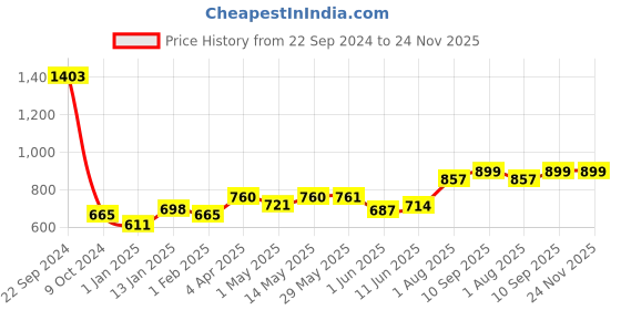 firstcry.com Haus & Kinder Muslin Swaddle Wrap Pack of 3 - Multicolour haus & kinder Price History Graph from 22 Sep 2024 to 24 Nov 2025