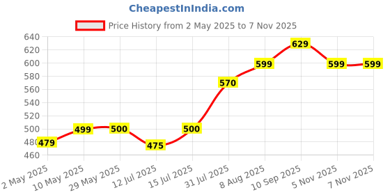 firstcry.com Haus & Kinder Muslin Swaddle Wrappers Star & Flamingo Print Pack of 2 - Pink haus & kinder Price History Graph from 2 May 2025 to 6 Nov 2025