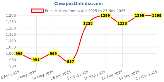 firstcry.com haus & kinder Nautical 100% Cotton Muslin Reversible Quilt With Anchor Print - White haus & kinder Price History Graph from 4 Apr 2025 to 23 Nov 2025