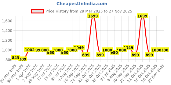 firstcry.com Haus & Kinder Plain Brush Cloth Super Soft Plush SingleFlannel Blanket, Baby Pink haus & kinder Price History Graph from 29 Mar 2025 to 27 Nov 2025