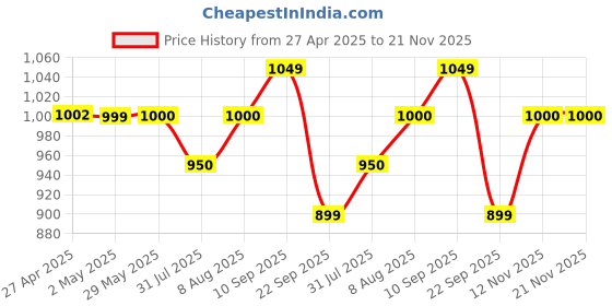 firstcry.com Haus & Kinder Plain Brush Cloth Super Soft Plush SingleFlannel Blanket, Brown haus & kinder Price History Graph from 27 Apr 2025 to 21 Nov 2025