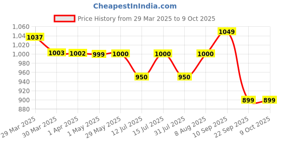 firstcry.com Haus & Kinder Plain Brush Cloth Super Soft Plush SingleFlannel Blanket, Sky Blue haus & kinder Price History Graph from 29 Mar 2025 to 9 Oct 2025