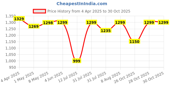 firstcry.com Haus & Kinder Rose Serenity 186 TC 100 % Cotton King Printed Bedsheet- White haus & kinder Price History Graph from 4 Apr 2025 to 29 Oct 2025