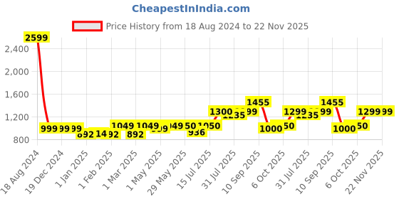 firstcry.com Haus & Kinder Safari squad Collection 100% Cotton Muslin Swaddle Pack Of 5 - Multicolour haus & kinder Price History Graph from 18 Aug 2024 to 22 Nov 2025