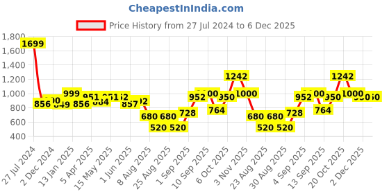 firstcry.com haus & kinder Whimsical Woodland 100% Cotton Muslin Reversible Blanket - Multicolour haus & kinder Price History Graph from 27 Jul 2024 to 6 Dec 2025