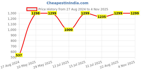 firstcry.com haus & kinder Haus & KinderExotic  Wings 186 TC 100 % Cotton King Printed Bedsheet- White haus & kinder Price History Graph from 27 Aug 2024 to 4 Nov 2025
