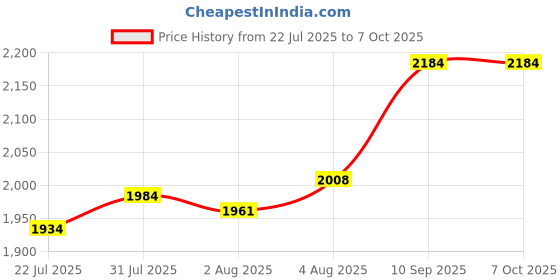 firstcry.com Havells ABS Aspire 1400 Watt Steam Iron Press With Precision Tip Sole Plate, Horizontal/Vertical Steam Burst, Self-Cleaning Function | Steam Burst | Anti Drip Function (Red), 1400 Watts havells Price History Graph from 22 Jul 2025 to 6 Oct 2025