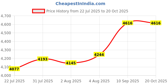 firstcry.com Havells ABS ESO 750W 4 JAR Mixer Grinder, Heavy and Wider Mouth SS Blades & Jars, All Jars with Handle & One Juicer Jar, Mixie For Kitchen, 2 Year Product & 5 Year Motor Manufacturer Warranty (Teal) havells Price History Graph from 22 Jul 2025 to 19 Oct 2025