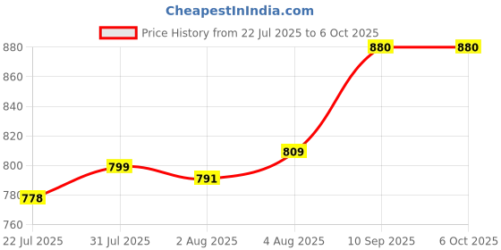 firstcry.com Havells Abs Tempter 1000 Watts Dry Iron Press With Greblon E2 Grade Non-Stick Coated Sole Plate Aerodynamic Design With Shock Proof Front 2 Year Warranty havells Price History Graph from 22 Jul 2025 to 5 Oct 2025