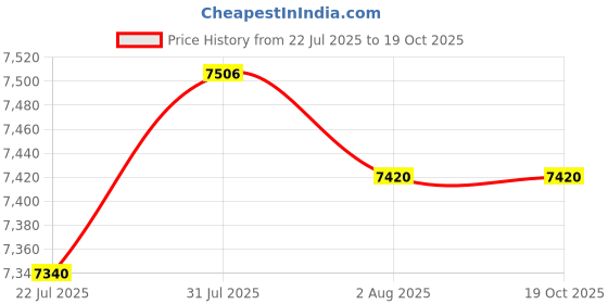 firstcry.com Havells Acrylonitrile Butadiene Styrene Hexo Blend Mix 1000 Watts With 3 Jar Blender (White & Purple),Ghfmgcbv100 havells Price History Graph from 22 Jul 2025 to 19 Oct 2025