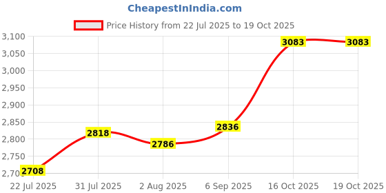 firstcry.com Havells Capture 500W 3 Jar Mixer Grinder, High Speed 21000 RPM Motor, 304 SS Blades, 5 Years Motor Warranty with Overload Protector, 1.5 Ltr Bigger Size Blending Jar I (Grey & Green) havells Price History Graph from 22 Jul 2025 to 19 Oct 2025